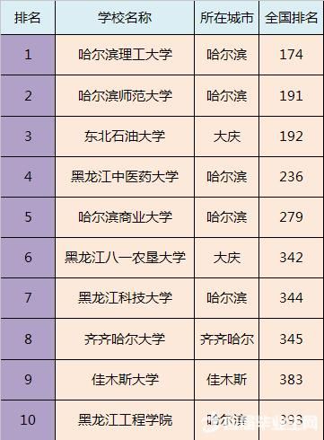 全国各省市最好的二本院校排名，预计填报二本的家长及学生注意!