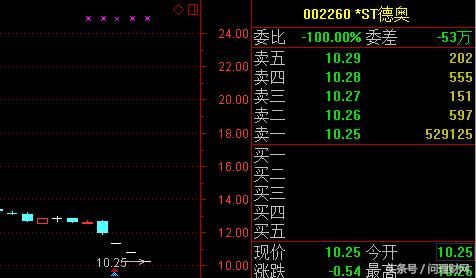 因“缺钱”引爆地雷！24个交易日股价跌去55% 3万股民被割韭菜！