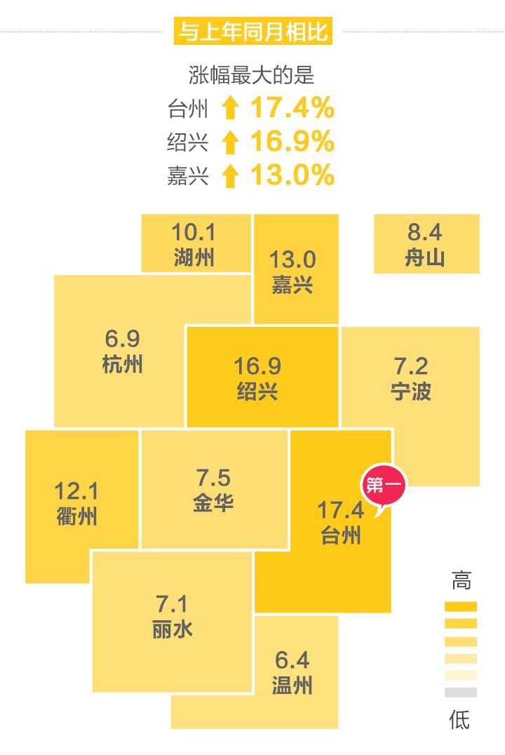 2018年开年浙江房价走势如何?官方数据来了!温州、嘉兴二手住宅价