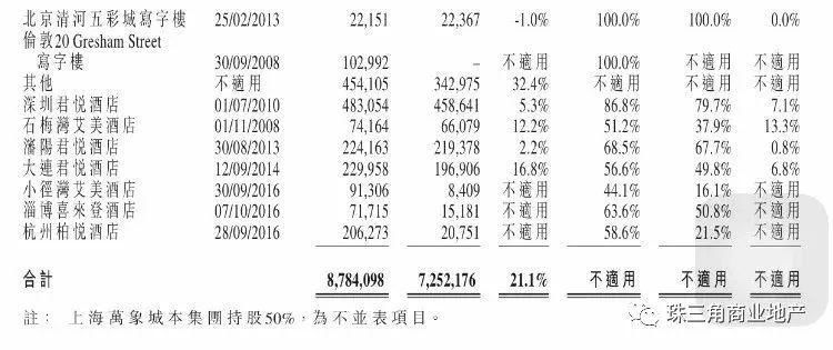 359亿销售额+70亿租金收入，华润置地2017年商业数据解析