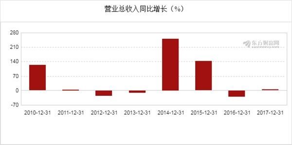 京投发展(600683)2017年净利润3.22亿元,同比增长10.77%