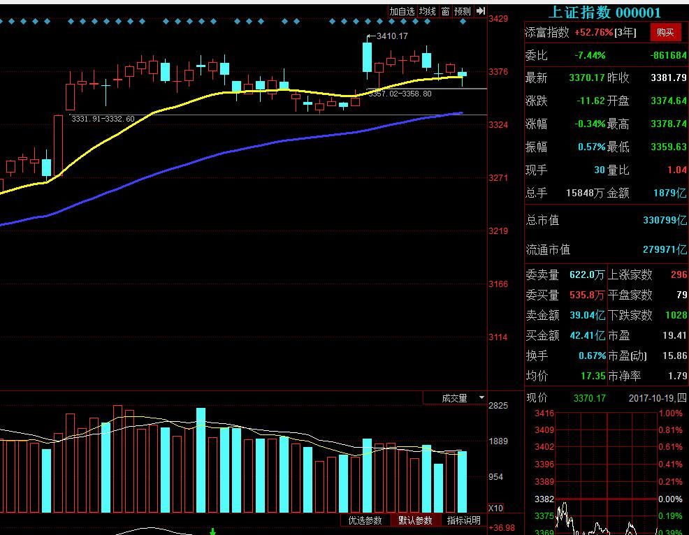 沪深两市齐跌股指要开始回补缺口了?