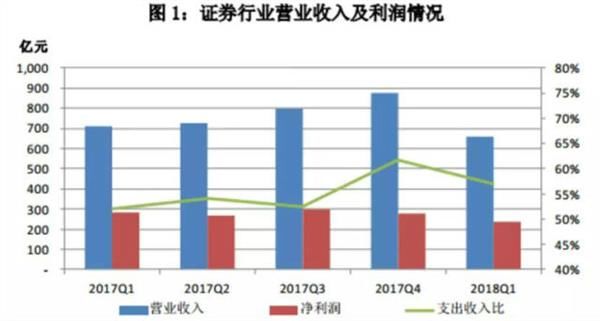 券业这个春天没转暖 六大业务下滑