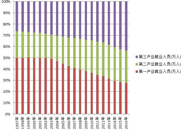 经济结构转型显著生效,第一产业从业人口减数
