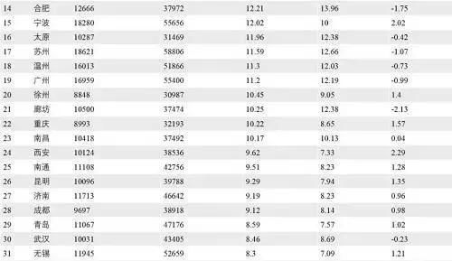 35座重点城市房价收入比完整榜单 东北有入榜的么？