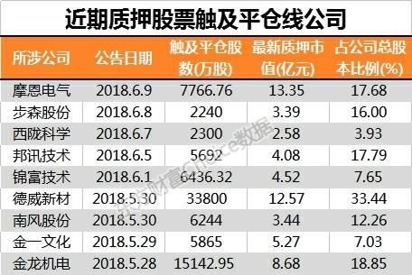 A股再创新低！6万亿股权质押明天开始爆仓！比独角兽更可怕！