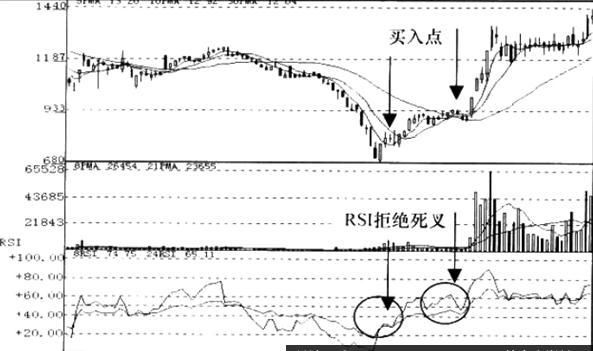 关于RSI指标拒绝信号分析