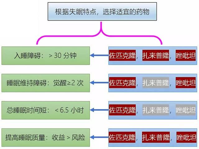 新型催眠药：唑吡坦、佐匹克隆、扎来普隆的区别