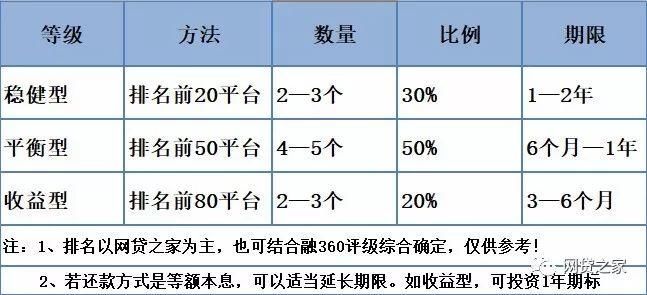 秘籍!三招助你大幅降低P2P理财风险