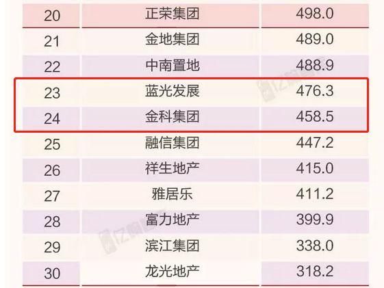 捷报！碧桂园前5月狂销3000亿，四川3家进百强