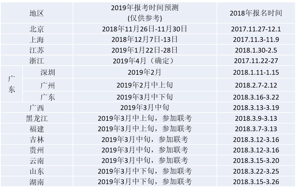 2019年公务员联考及各省公务员报名时间