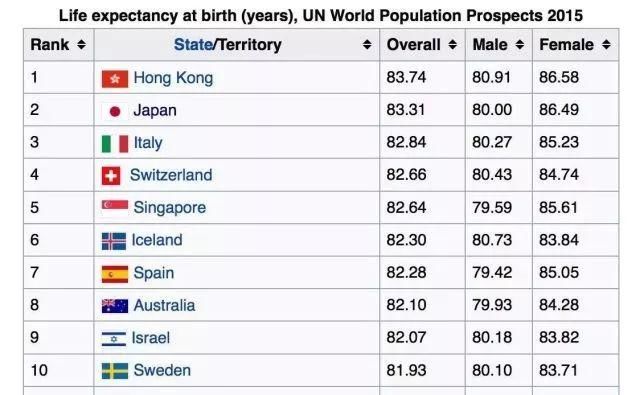 香港人平均寿命世界第一、赶超日本，主要是因为……