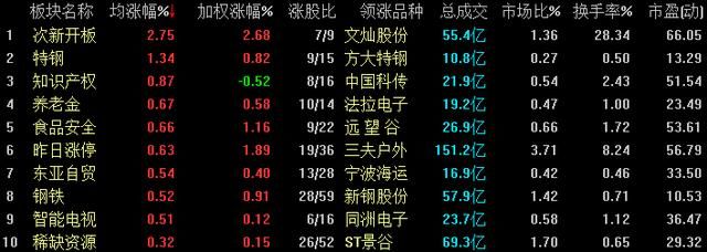 29日潜力排行榜居前的板块