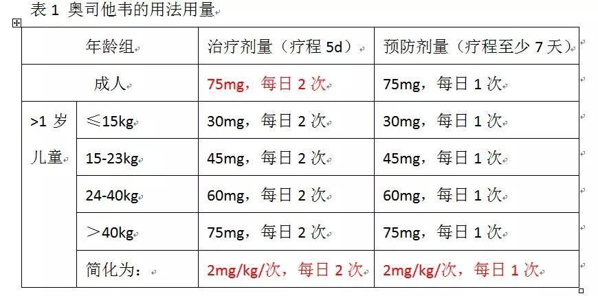 奥司他韦怎么用?为您讲解得了流感该如何用药