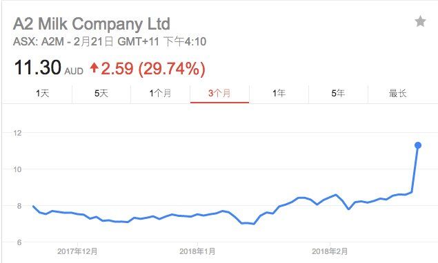 A2奶粉销量猛增 净利润翻1.5倍 股价跻身双位