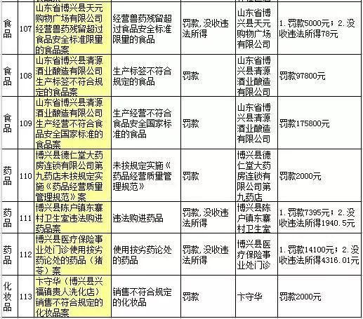 曝光!滨州113家单位上省黑榜!多为食品、药品…你还敢去这些店吗?