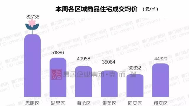 厦门迎来一大波小面积低总价房源,刚需客“上船”机会来啦!