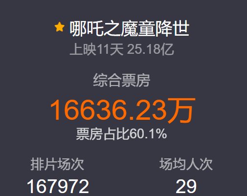 11天25亿,吴京下半年的票房冠军估计是要打水漂了!