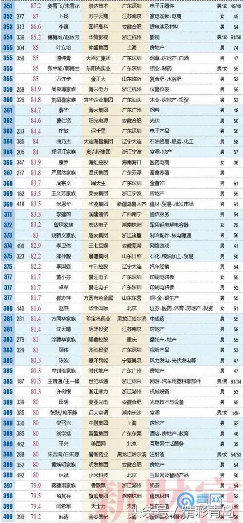 大洗牌！2018年全国富人榜500强出炉，青岛首富竟然是他