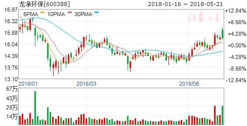 环保大会释放政策红利强预期 券商强推4股