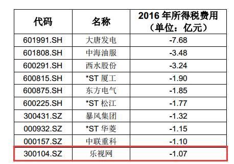 乐视网VS格力电器：中国资本市场财务报表巅峰之作