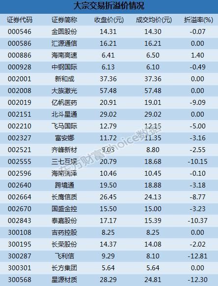 深市大宗解读：机构卖出这8股 飞利信12.81%折价成交