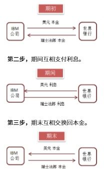 离岸人民币交叉货币掉期融资 案例分析及市场发展情况