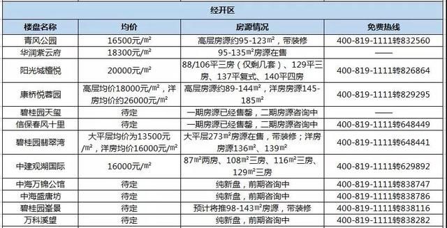 房价降了么？5月郑州最新最真实房价出炉，看看你家是跌还是涨？
