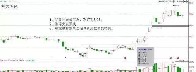 股票万一出现“向下假突破”试盘，定是大牛股，千万别急着卖出！