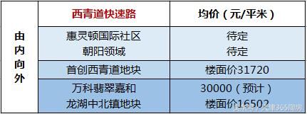 “532”已成过去式，天津房价最新格局……