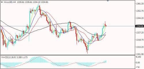 IFM Trade:科恩辞职刺激避险 美指陷落金价大涨