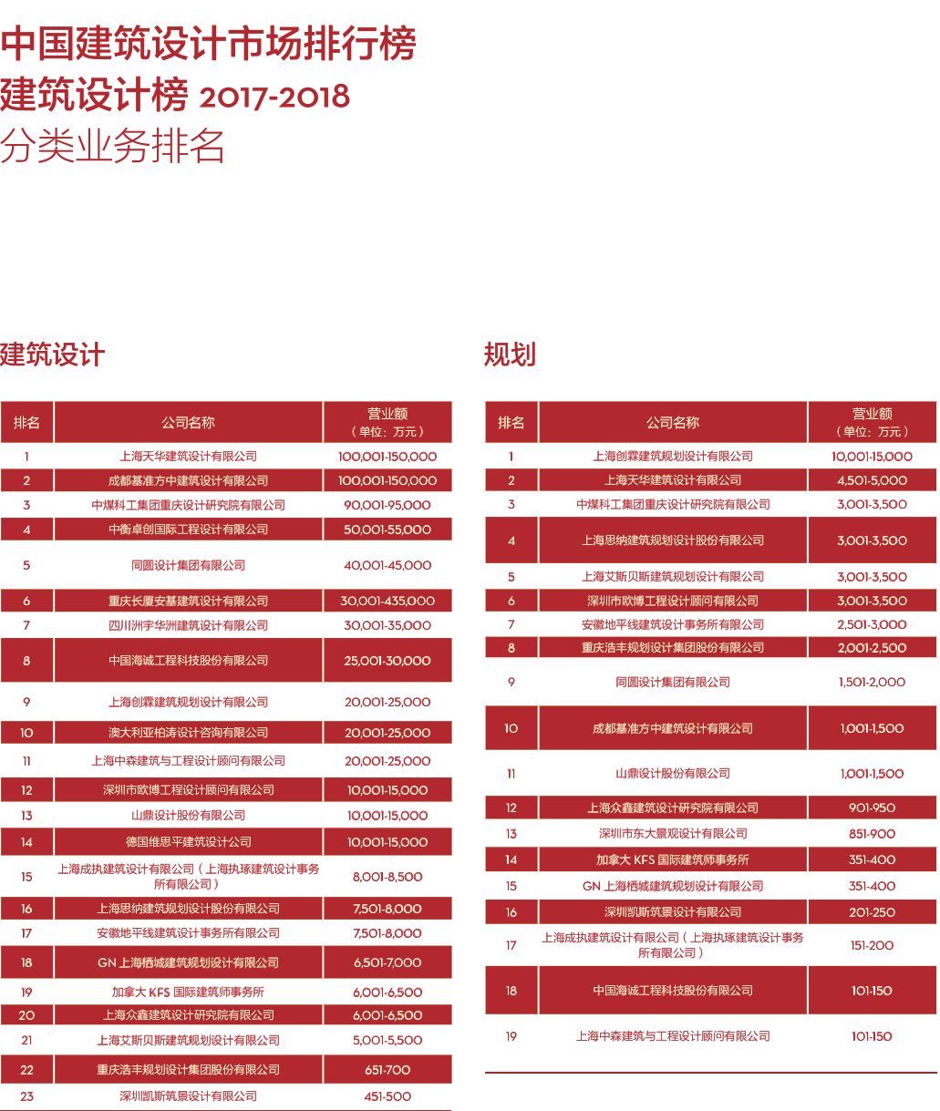 2017-2018 di 中国民用建筑设计市场排名