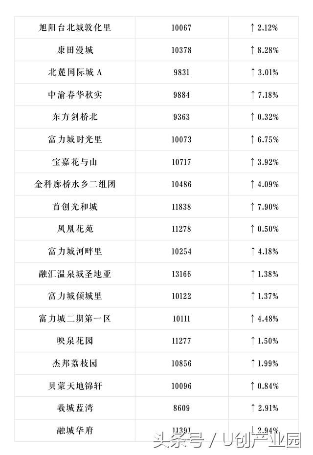 U创带你看重庆重庆600个小区最新房价出炉，你家是涨是跌？