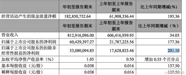 今日公告精选：一季报高增长个股，预示全年业绩