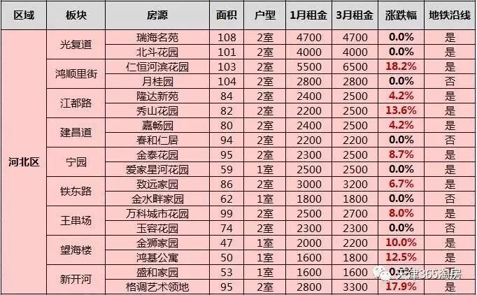 天津最新房租大调查:年后房租最高上涨30% !