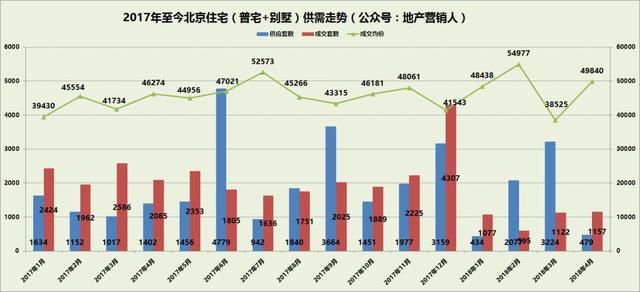 14月北京住宅各区成交排名，昌平继续领头羊！