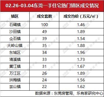 深圳二手楼看房人数剧增，东莞一手楼市回归节前水平