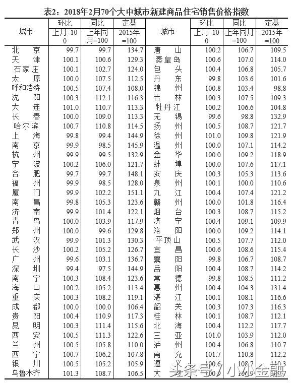 70城数据背后的真相：房价年底将见顶？