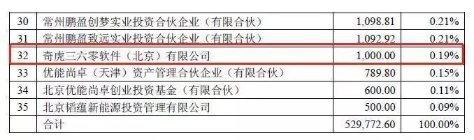 成立没几年估值300亿 这家独角兽将上市 奔驰\/奇虎360都是股东