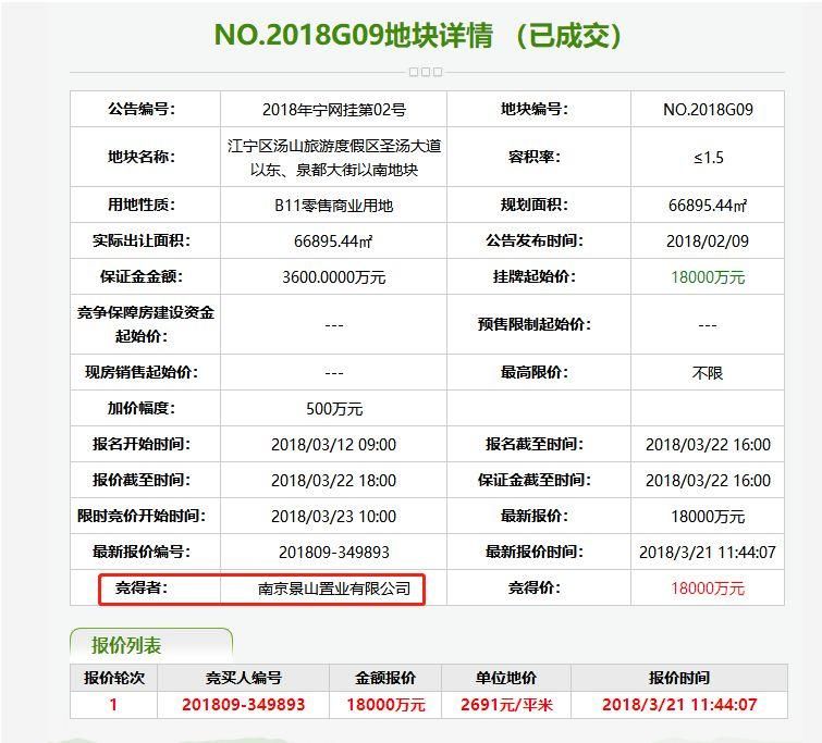 土拍结果出炉!江北虹悦城恒大养生谷尘埃落定，尧化门综合体飞了!