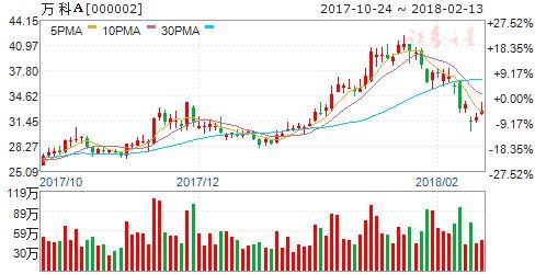 地产股成近两日反弹先锋 六股或再接再厉