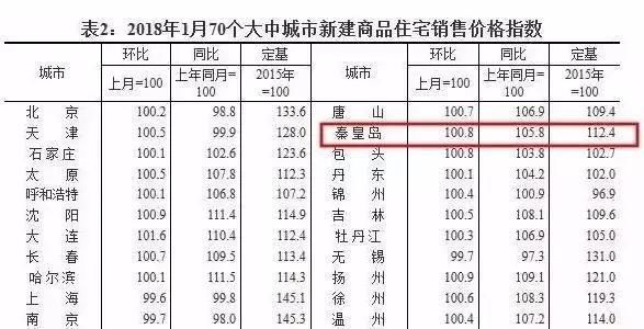 房价又涨了?2018年2月秦皇岛房价火热出炉，这次有了新变化~