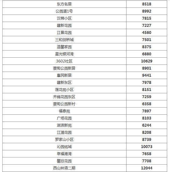 最新！蔡甸5月房价出炉！看看你家房子值多少钱了？