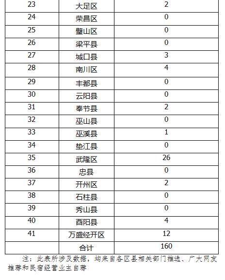 最炫重庆民宿风放榜 160家民宿入围将接受网友“点赞”