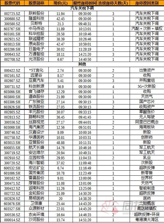 涨停复盘：新科技板块纷纷大幅回落 汽配板块一枝独秀