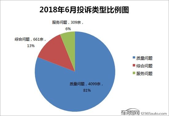 一文了解2018年6月国内汽车投诉情况_【快资