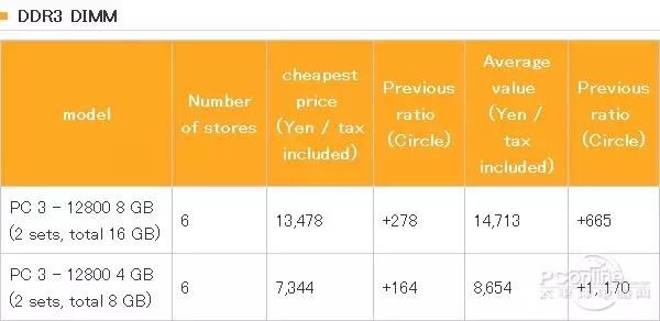 国内内存涨价不错,但国外一样逃不掉_【