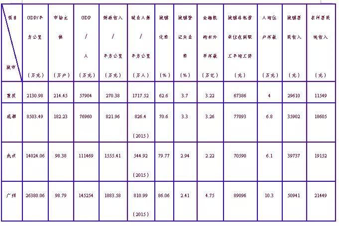 重庆实现超越为什么难?