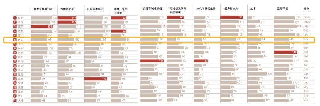 “机遇之城2018”报告发布，二线城市里杭州第一西安第六