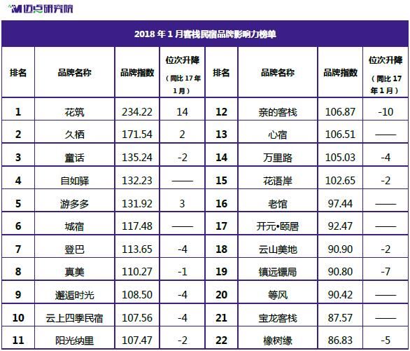 2018年1月精品酒店及客栈民宿品牌分析报告